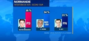 Régionales: poussée du FN en Normandie