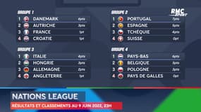 Ligue des Nations : Les résultats et classements des quatre ligues (9 juin 23h)