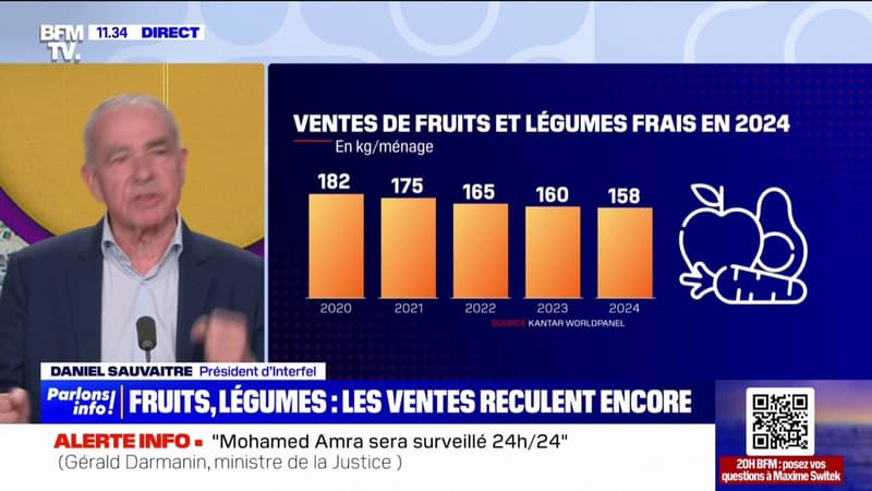 Prix, manque de temps...Pourquoi les ventes de fruits et légumes reculent encore en France?