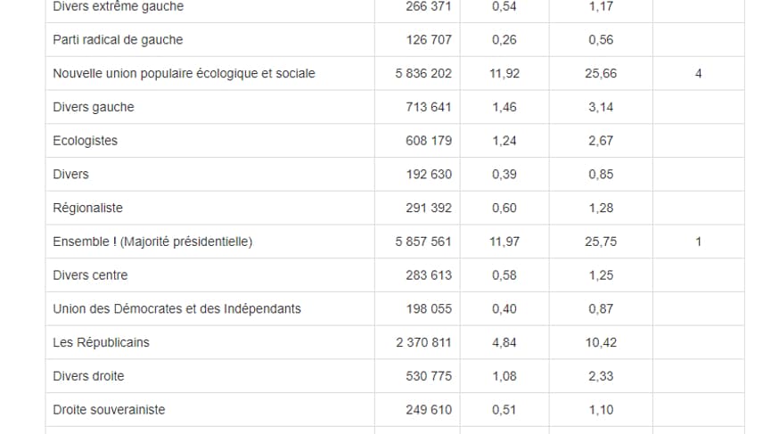 Les résultats définitifs du ministère de l'Intérieur Les résultats définitifs du ministère de l'Intérieur
