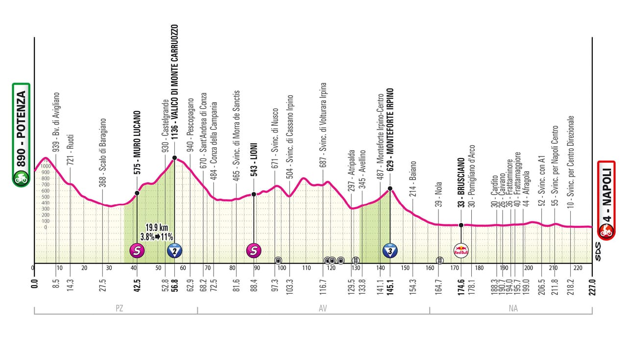 Profil de la 6e étape du Tour d'Italie 2025 Profil de la 6e étape du Tour d'Italie 2025