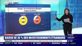 Europe: une baisse de 35% des investissements étrangers 