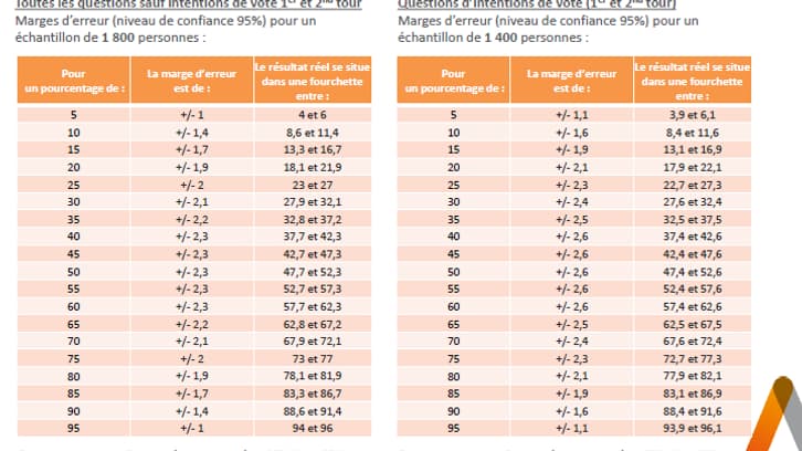 La marge d'erreur dans les intentions de vote pour l'élection présidentielle de 2022