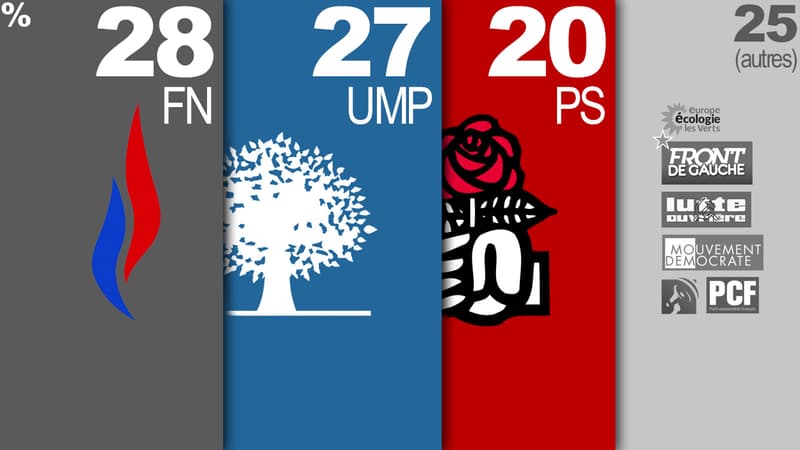 L'UMP-UDI et le FN sont au coude-à-coude au premier tour des élections départementales, selon notre sondage CSA pour BFMTV.