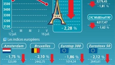 LA CLÔTURE DES BOURSES EUROPÉENNES