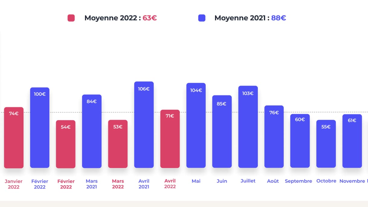 L'indicateur "Le 10 du mois" Finfrog-RMC: avril 2022