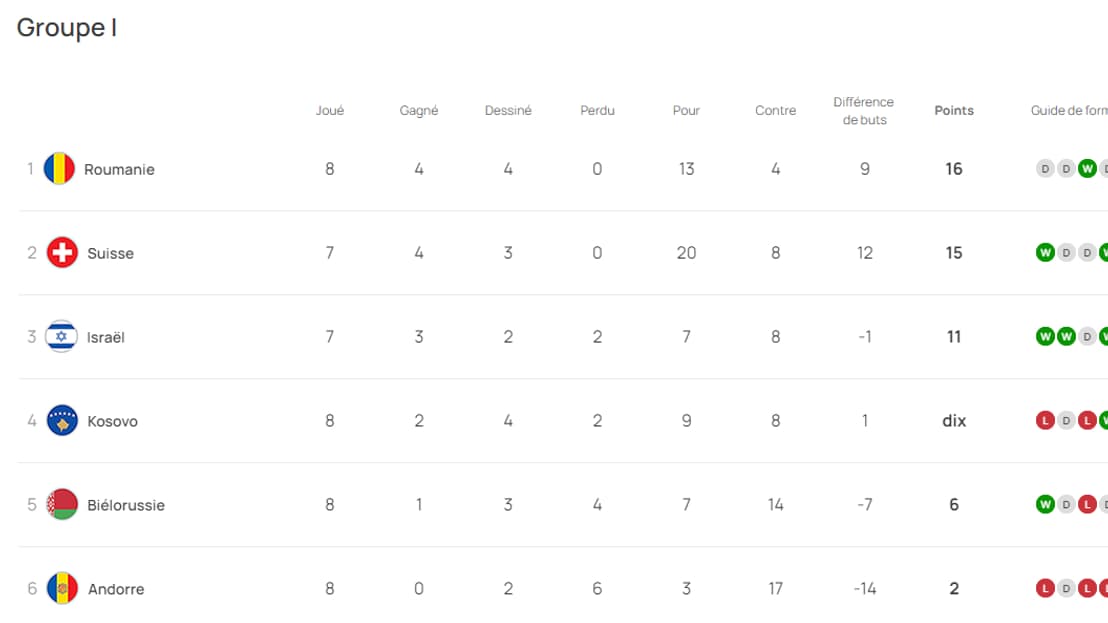 Le groupe I des qualifications à l'Euro 2024.