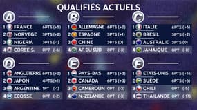Coupe du monde (F) : Le classement et les qualifiés virtuels après la J2