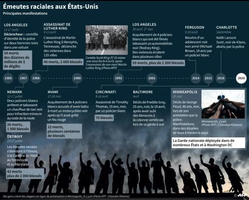 Emeutes raciales aux Etats-Unis Emeutes raciales aux Etats-Unis
