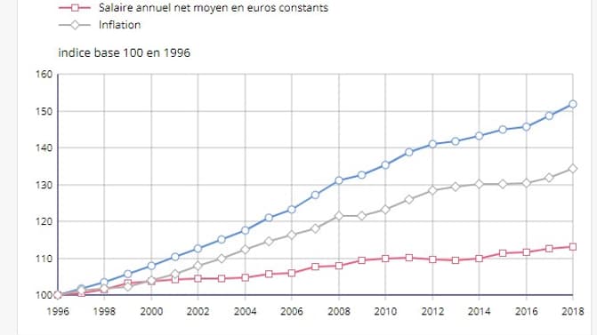 Évolution du salaire annuel net moyen en EQTP entre 1996 et 2018