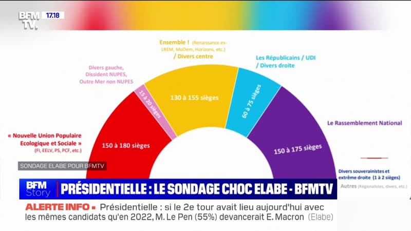 Selon un sondage Elabe pour BFMTV, en cas d'élections législatives anticipées l'alliance 