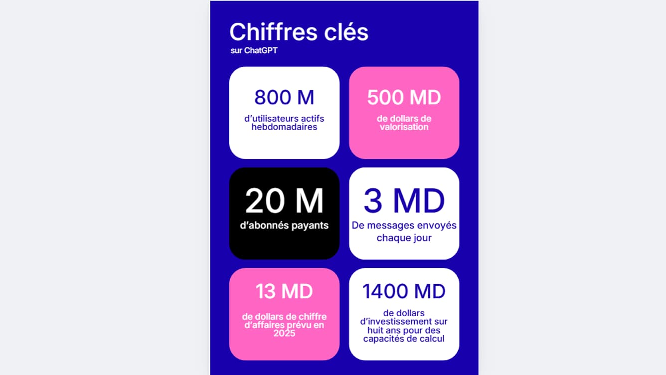 Les chiffres clés sur ChatGPT.