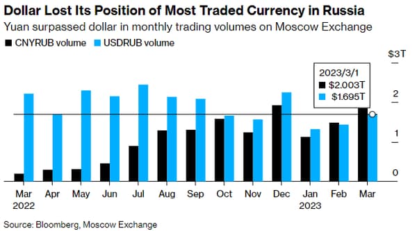 Le yuan dépasse le dollar en volume d'échange à la Bourse de Moscou 