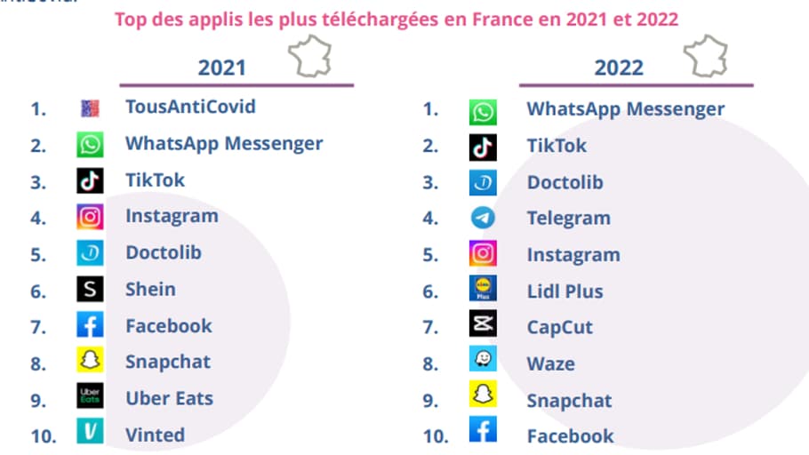 Lidl Plus et Telegram font leur entrée dans le classement des applications les plus téléchargées. 