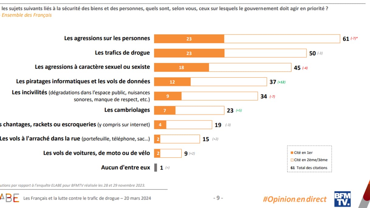 Sondage Elabe/BFMTV du 20 mars 2024 Sondage Elabe/BFMTV du 20 mars 2024