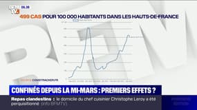 Covid-19: les premiers effets du confinement se ressentent-ils dans les Hauts-de-France ?