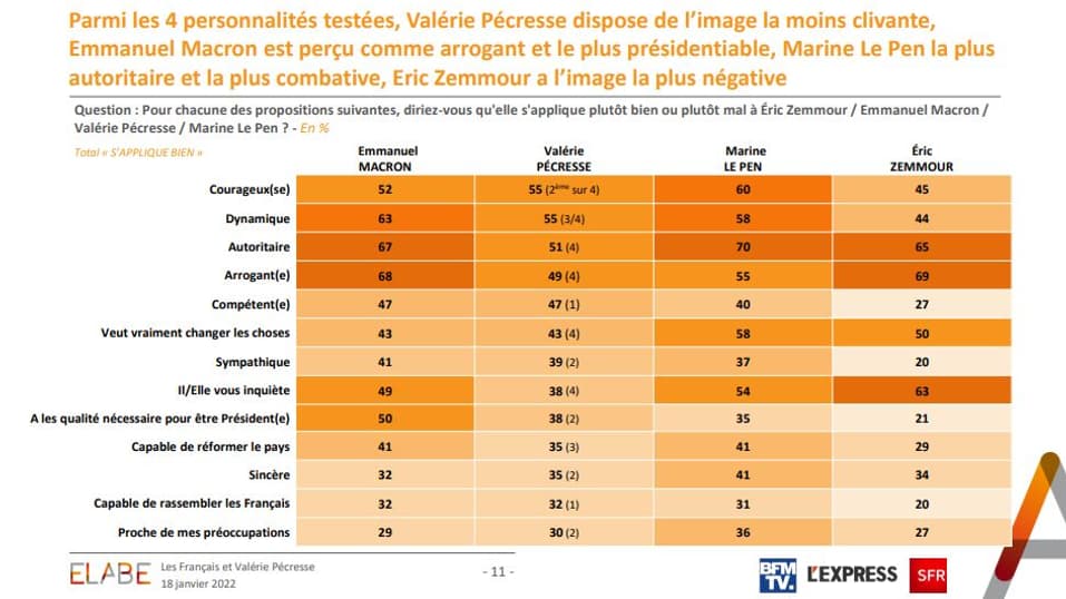 Sondage Elabe pour BFMTV le 18 janvier 2022. Sondage Elabe pour BFMTV le 18 janvier 2022.