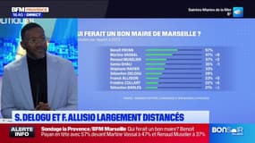 Élections municipales à Marseille: Delogu (LFI) et Allisio (RN) distancés?
