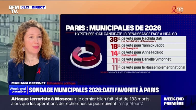 SONDAGE - Rachida Dati favorite pour les municipales de Paris en 2026, avec 38% des intentions de vote