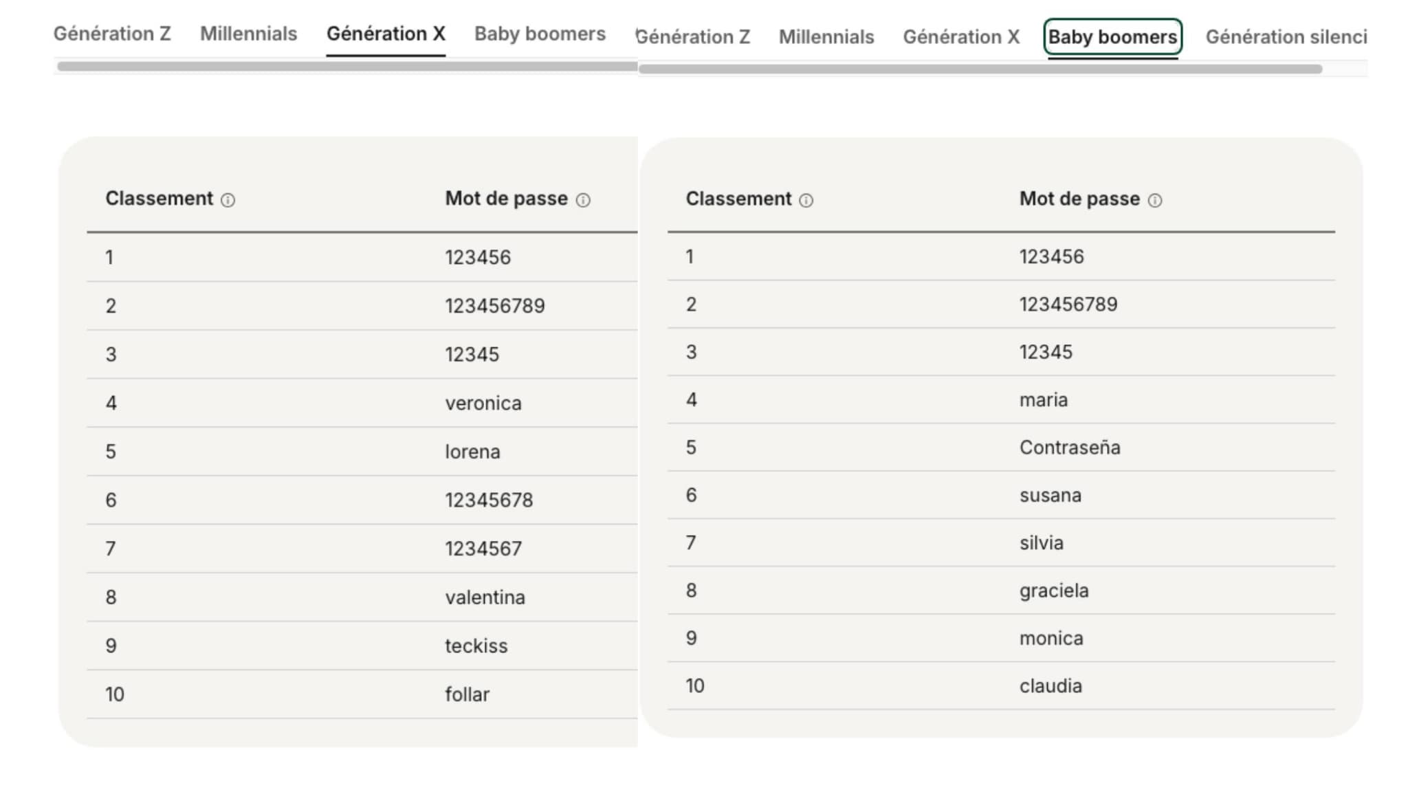Les mots de passe les plus utilisés par la Génération X et les Baby-boomers en 2025 Les mots de passe les plus utilisés par la Génération X et les Baby-boomers en 2025