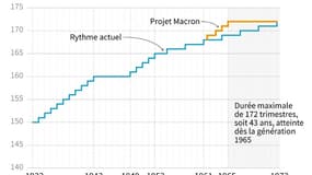 Retraites : la durée de cotisation selon l'âge