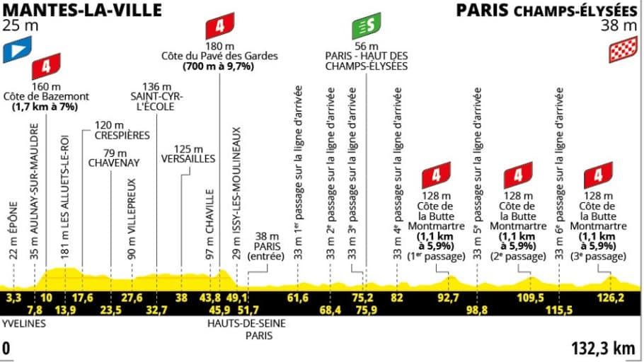 Le profil de la 21e étape du Tour de France le 27 juillet 2025 Le profil de la 21e étape du Tour de France le 27 juillet 2025