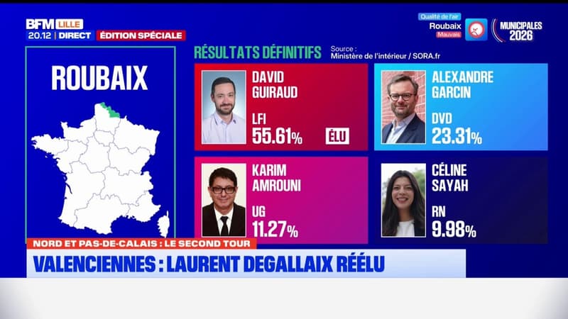 David Guiraud l'emporte à Roubaix avec 55% des voix.