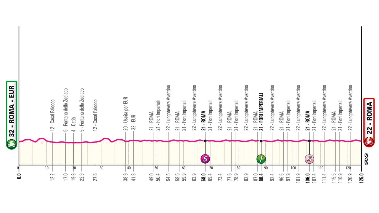 Le profil de la vingtième et unième étape du Giro 2024