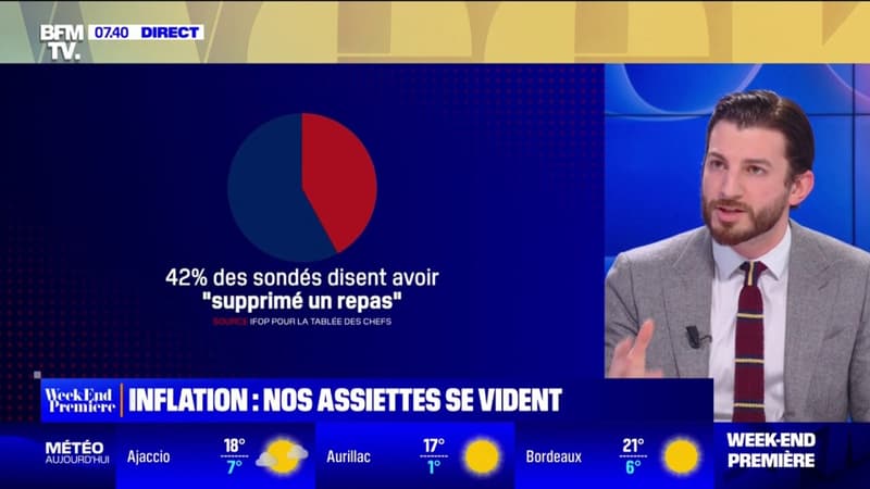 Inflation: 42% des Français disent avoir 