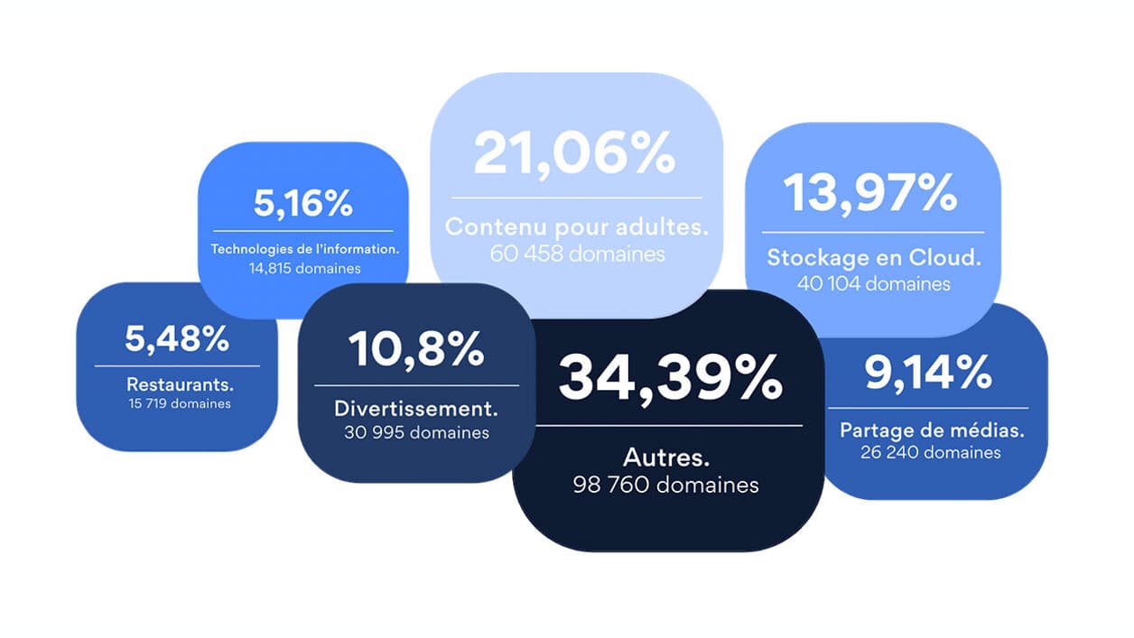 Infographie des sites qui contiennent le plus de logiciels malveillants