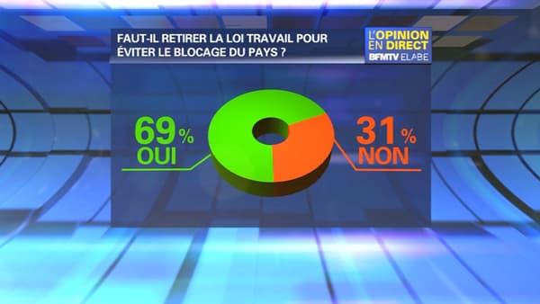 69% des Français se disent favorables au retrait du projet de loi Travail pour éviter un blocage du pays, selon un sondage Elabe pour BFMTV publié ce mercredi. 69% des Français se disent favorables au retrait du projet de loi Travail pour éviter un blocage du pays, selon un sondage Elabe pour BFMTV publié ce mercredi.