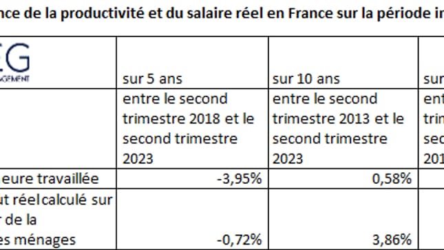 Les salaires réels progressent plus vite que la productivité en France.