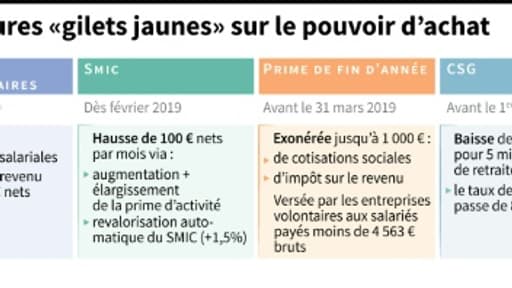 Les mesures "gilets jaunes" sur le pouvoir d'achat Les mesures "gilets jaunes" sur le pouvoir d'achat