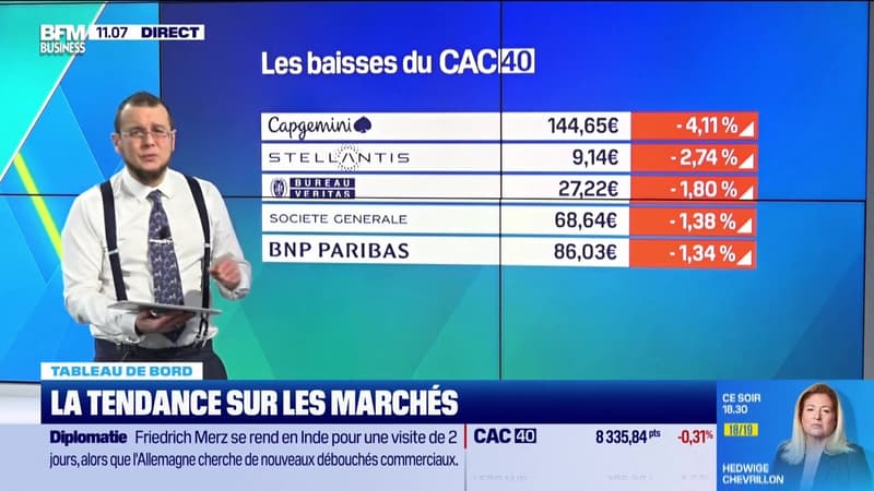 Le tableau de bord : Le CAC 40 reprend un peu de souffle après un record absolu - 12/01
