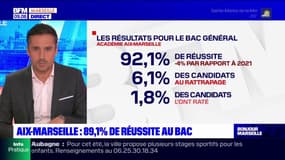 Aix-Marseille: le taux de réussite au bac en baisse par rapport à 2021