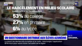 Un questionnaire sur le harcèlement distribué aux élèves azuréens