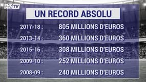 Mercato : La Ligue 1 a explosé son record de dépenses (même sans le PSG)