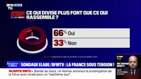 87% des Français estiment que la justice est "trop laxiste", selon un sondage Elabe pour BFMTV