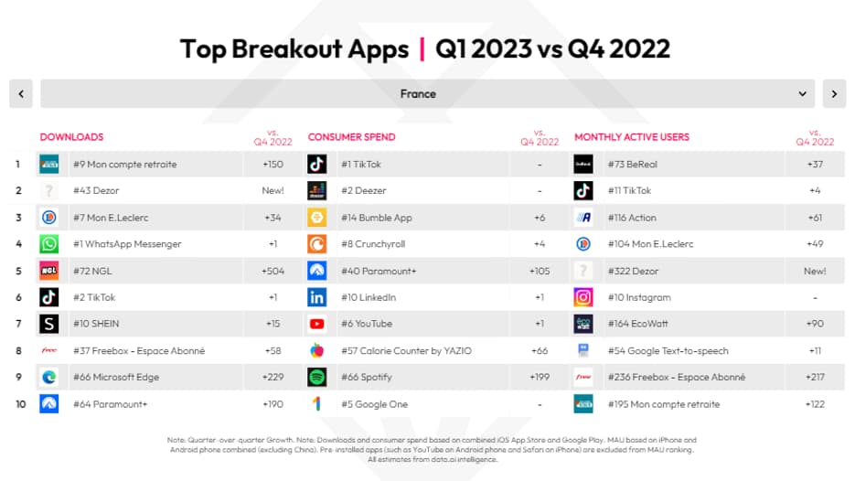 Croissance des applications les plus téléchargées sur Android et iOS Croissance des applications les plus téléchargées sur Android et iOS