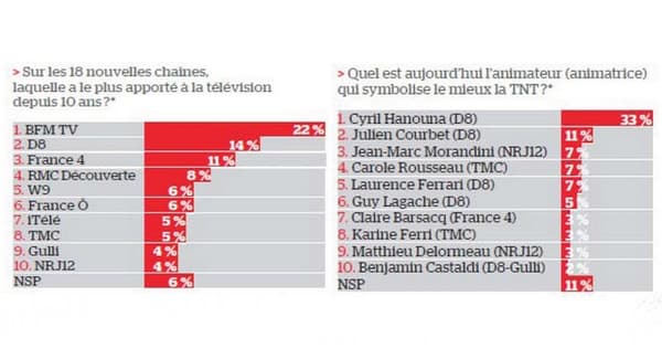 Sondage 