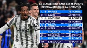Serie A : Comment le classement change avec le retrait des 15 points de pénalité à la Juventus ?