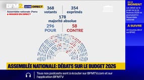 Budget 2026: l’Assemblée nationale vote la hausse de la taxe sur les géants du numérique