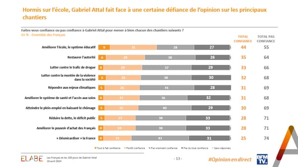 44% des Français ont confiance en Gabriel Attal pour améliorer l'école et le système éducatif