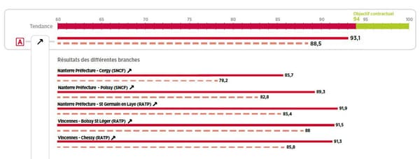 Ponctualité du RER A entre janvier et mars 2019. Ponctualité du RER A entre janvier et mars 2019.
