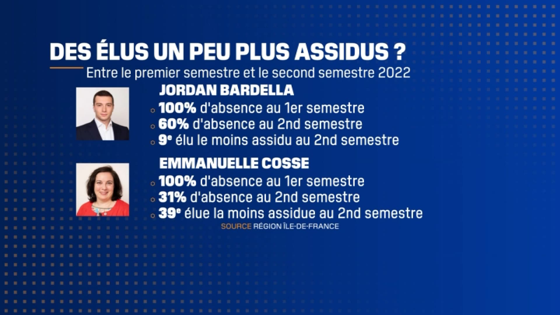 Quels ont été les élus les moins assidus au conseil régional d'Île-de-France, au second semestre 2022?