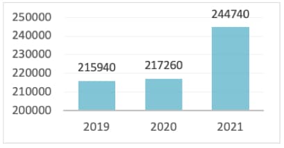 Évolution du nombre de créations d’entreprises artisanales entre 2019 et 2021