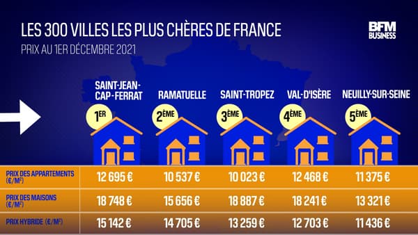 Top 5 des villes les plus chères de France