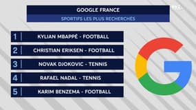 Google : Mbappé, Real, PSG et Eriksen ... les plus recherchés en 2021