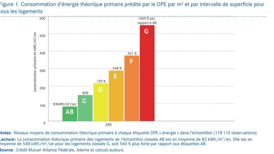 Consommation d’énergie théorique primaire prédite par le DPE par m² et par intervalle de superficie pour
tous les logements Consommation d’énergie théorique primaire prédite par le DPE par m² et par intervalle de superficie pour
tous les logements