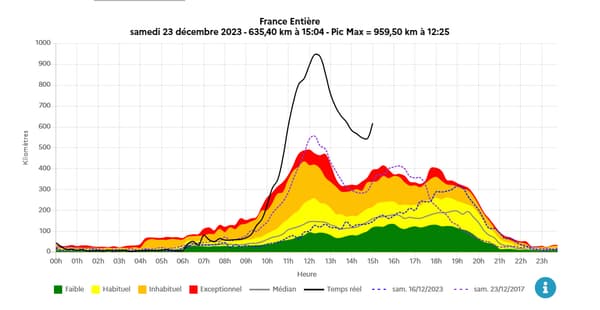 Plus de 900 km de bouchons enregistrés samedi 23 décembre, à la mi-journée